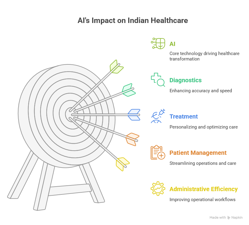 AI impact on Indian Health care img