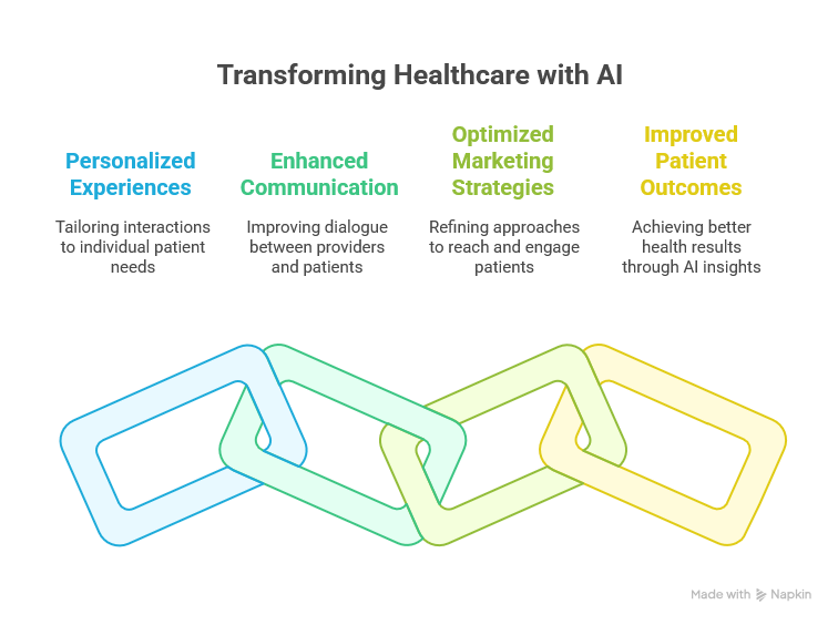 transforming health care with AI img