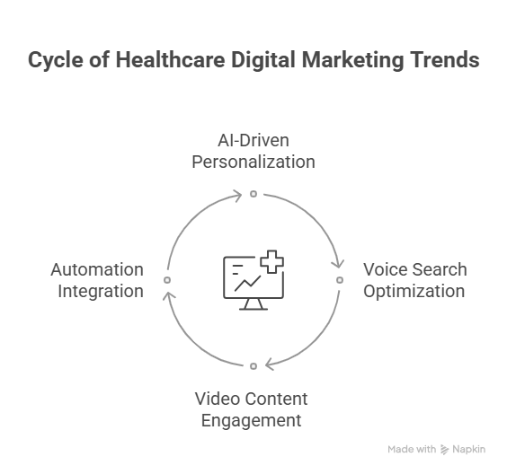 Future trends of healthcare digital marketing img